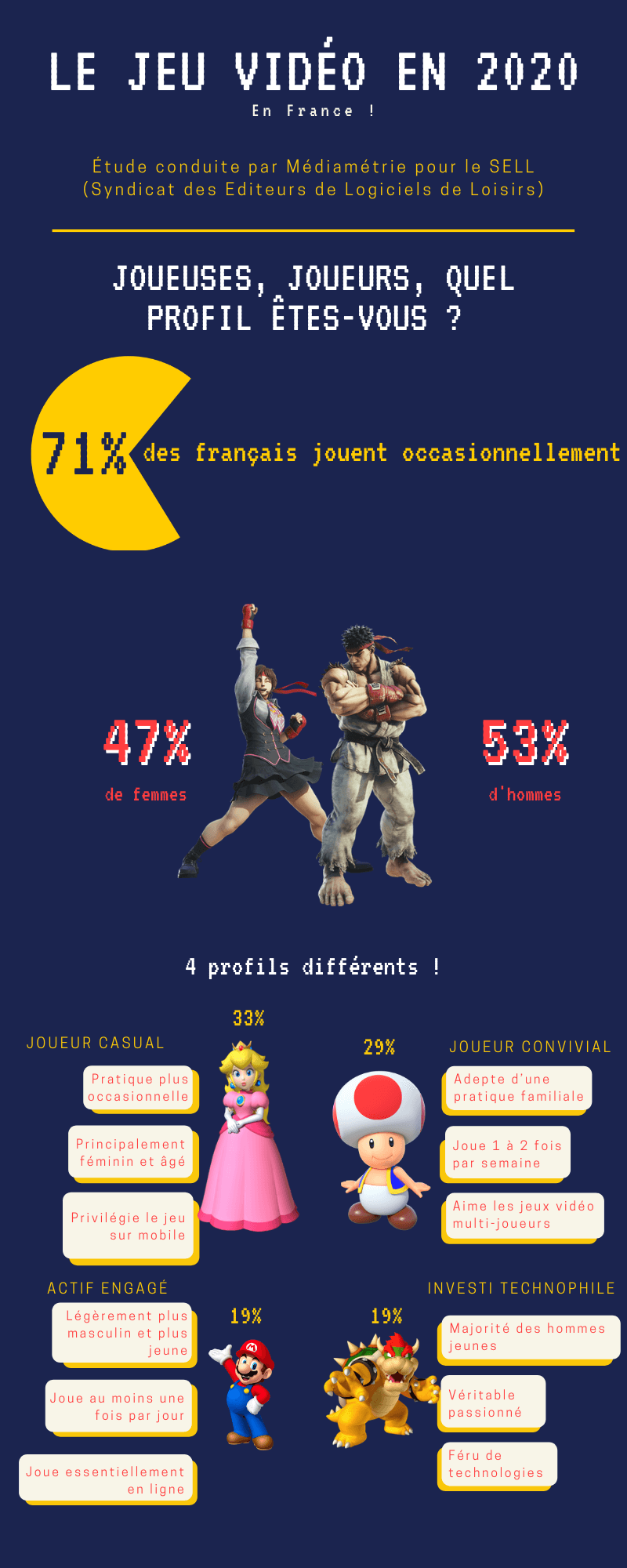 Infographie sur le jeu vidéo en France (décembre 2020)